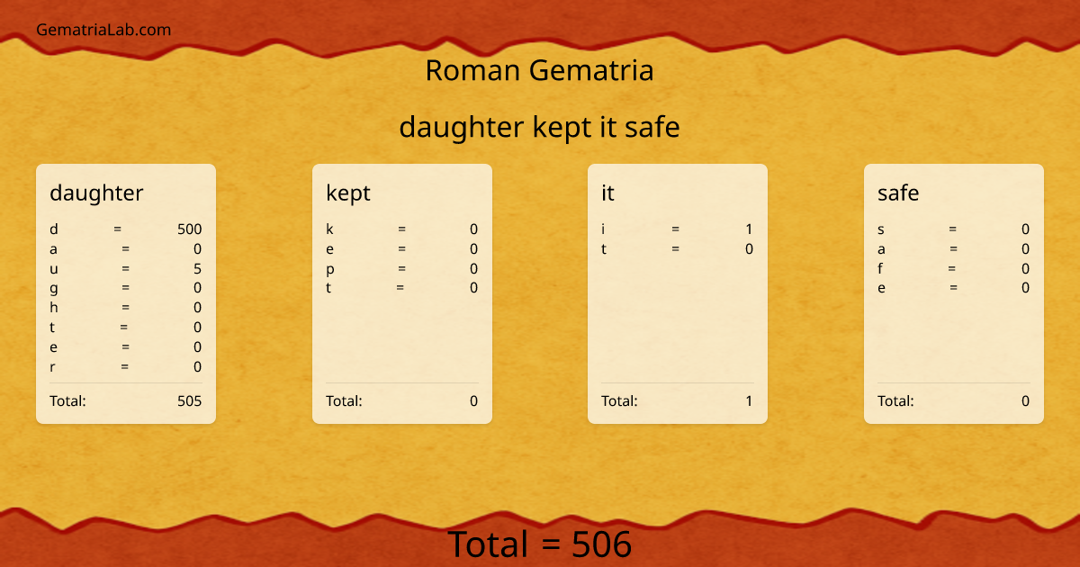 daughter kept it safe in roman Gematria